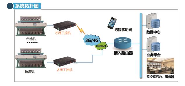 色選機系統(tǒng)拓撲圖-工控機1.jpg 色選機系統(tǒng)拓撲圖-工控機1.jpg